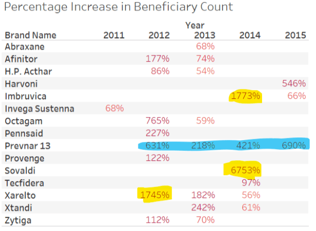 Beneficiary count inc