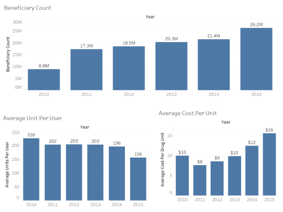 Reasons for increase